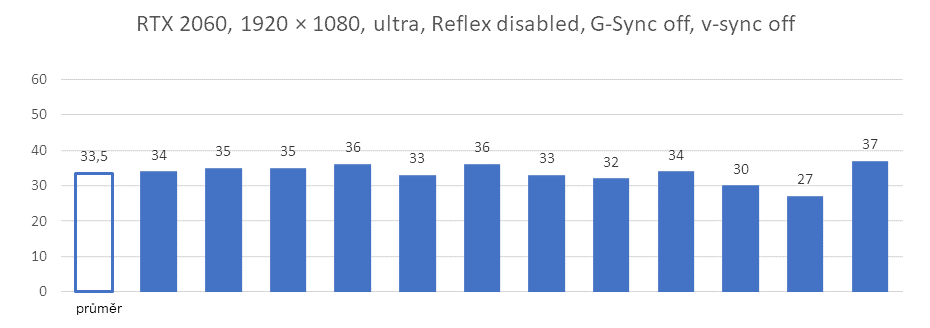 Technologie Nvidia Reflex v testu se třemi generacemi grafických karet