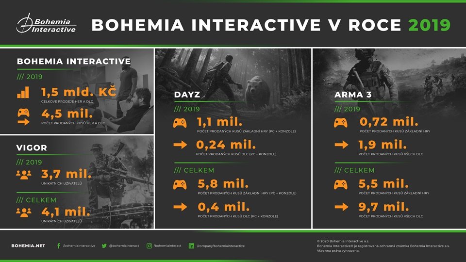 Bohemia Interactive měla nejlepší rok za celou svou historii