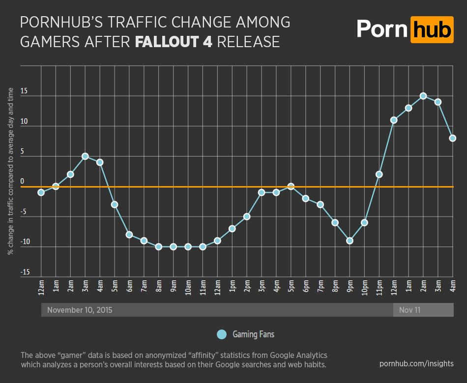 Vydání Fallout 4 způsobilo až o 50% nižší návštěvnost Porn Hub