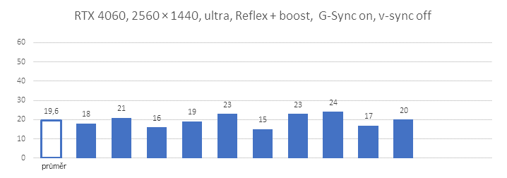 Technologie Nvidia Reflex v testu se třemi generacemi grafických karet