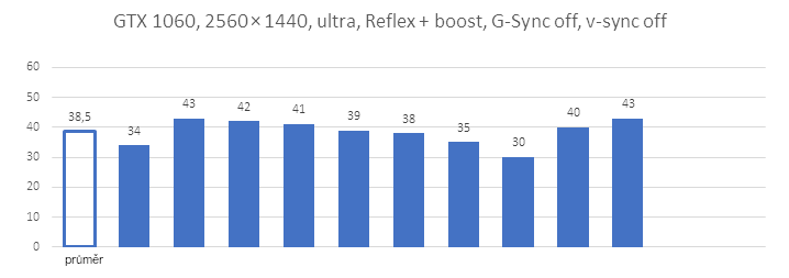 Technologie Nvidia Reflex v testu se třemi generacemi grafických karet