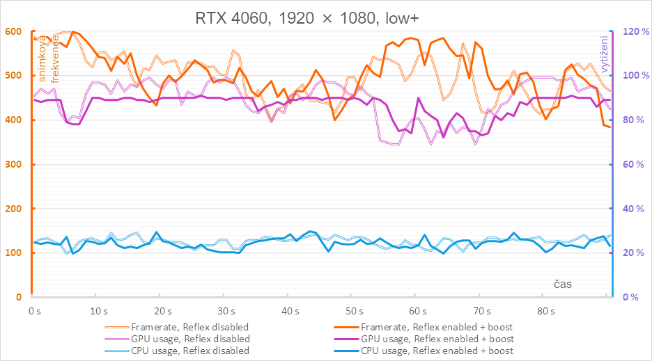 Technologie Nvidia Reflex v testu se třemi generacemi grafických karet