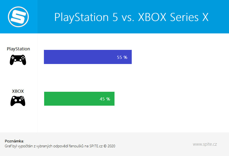 PS5 vs. XBOX SX - fanoušci SPITE.cz prozradili, co upřednostní