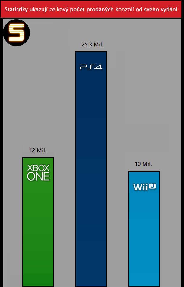 Kolik se prodalo konzolí PlayStation 4, Xbox One a Wii U do dnes?