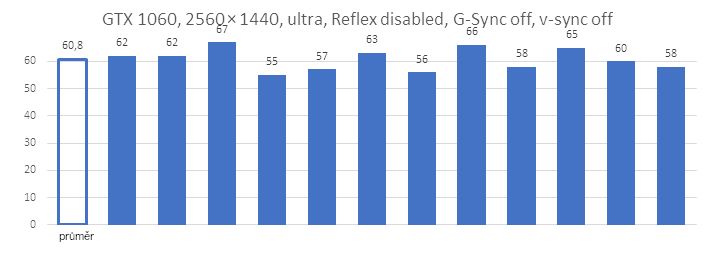 Technologie Nvidia Reflex v testu se třemi generacemi grafických karet