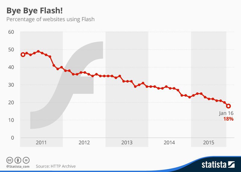 future-proofing your elearning could mean avoiding flash content