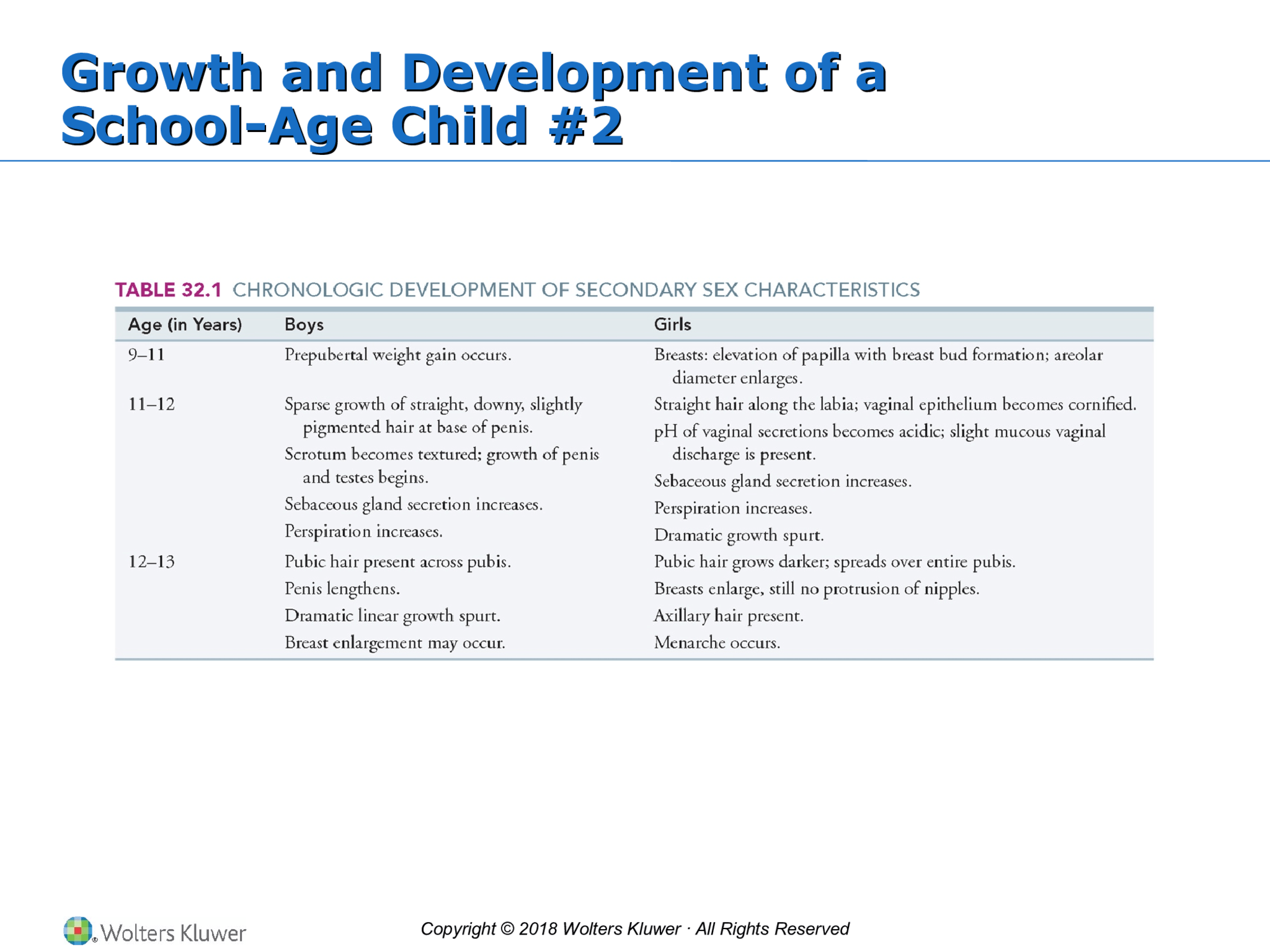 Copyright © 2018 Wolters Kluwer · All Rights Reserved Growth and Development of a School-Age Child #2 Growth and Development of a School-Age Child #2