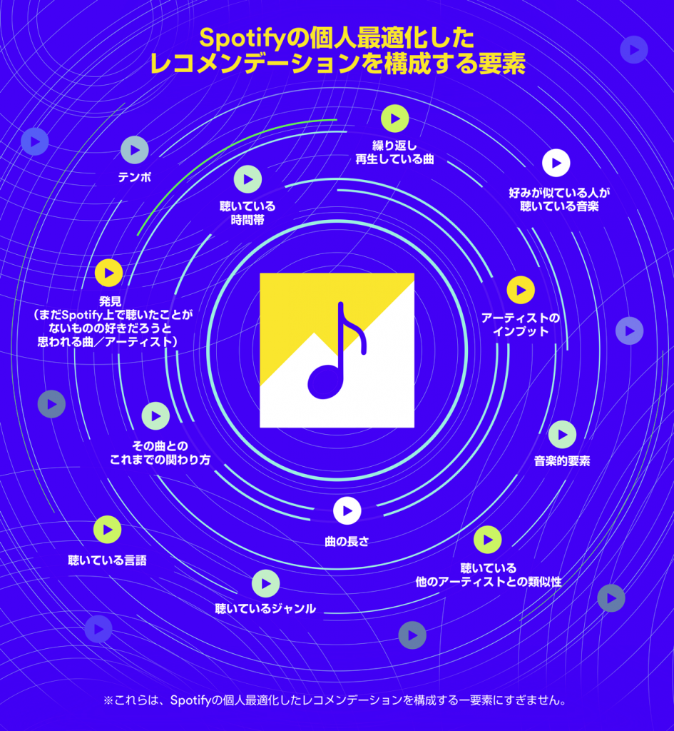 個人最適化したレコメンデーションにアーティストの要望を反映 Spotify Japan For The Record