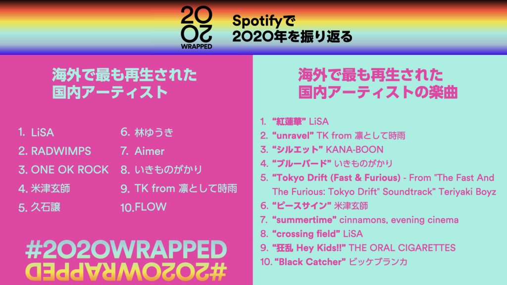 鬼滅の刃 ブームが席巻した年 日本の音楽はカルチャー系プレイリストに乗って世界のリスナーへ Spotify Japan For The Record