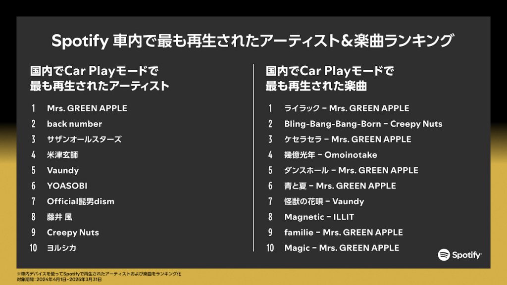 Spotify 車内で最も再生されたアーティスト&楽曲 ランキング