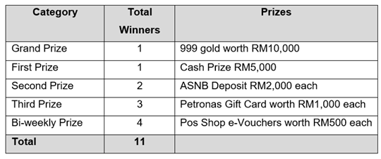 Prize Breakdown