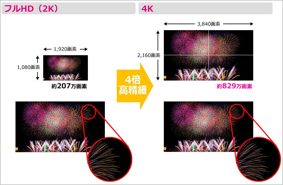 フルHDと4K