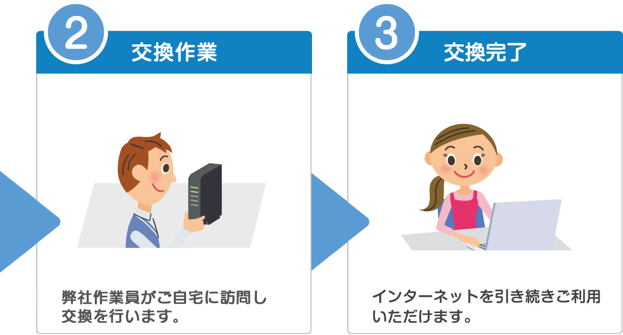 「2．作業員が訪問」「3．交換完了」
