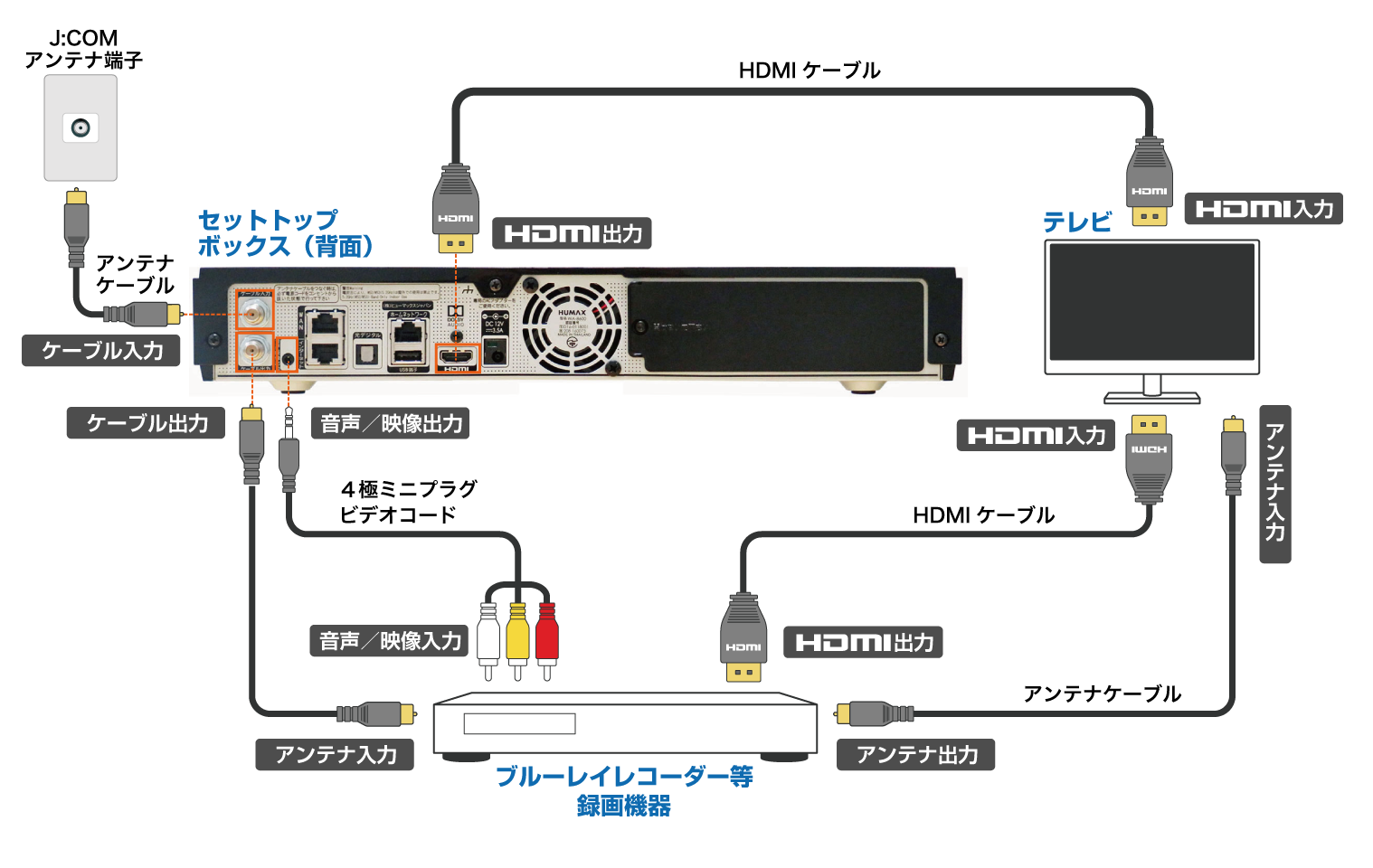 HDMIケーブルでつなぐ画像