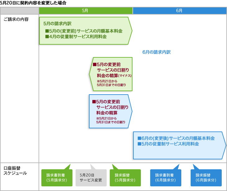請求スケジュールの例の画像