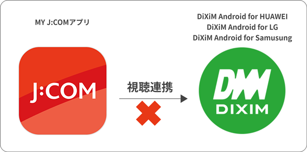 「DiXiM Android for J:COM」などへの視聴連携ができなくなります