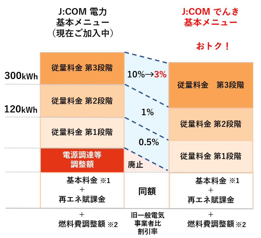 電気料金