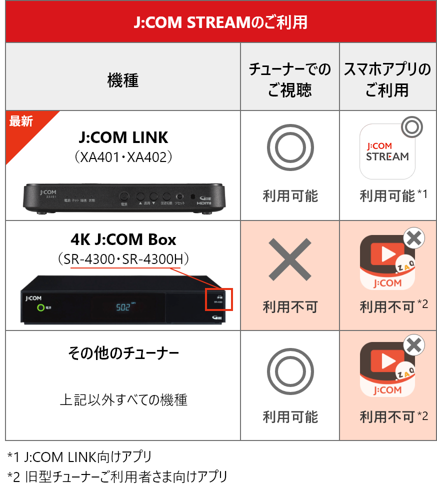 J:COM TVチューナー × 視聴方法別 利用可否