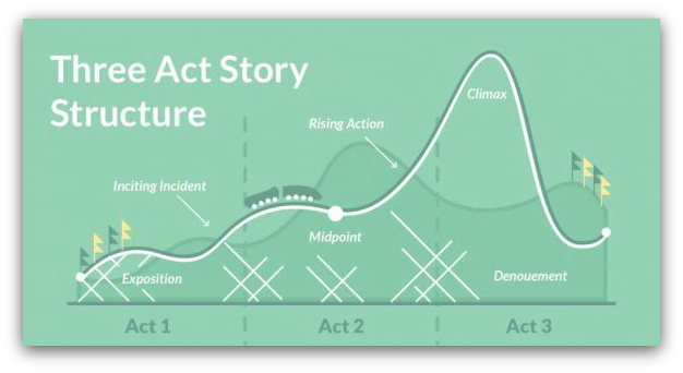 three act novel structure