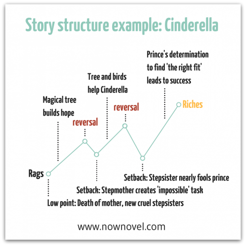 novel structure example