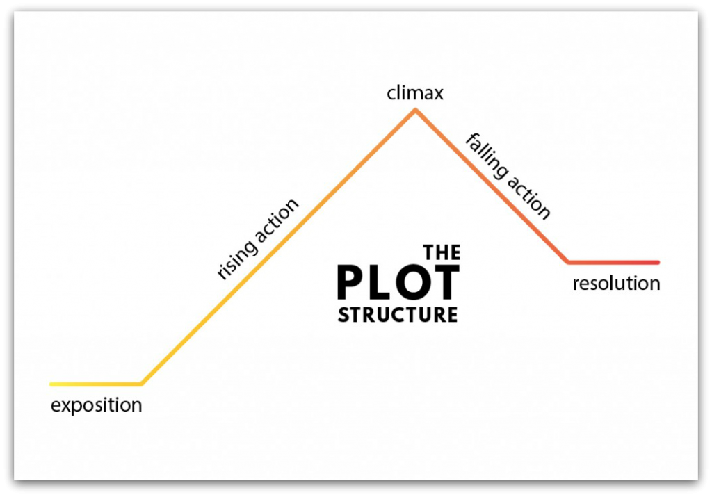 Rising action Meaning 