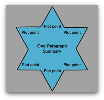 One-paragraph summary in the Snowflake method