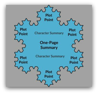 One-page summary in the Snowflake method