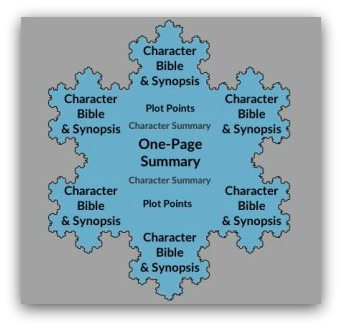 Character details in the Snowflake method