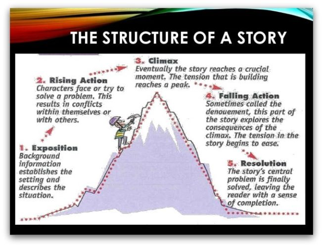 create a story structure