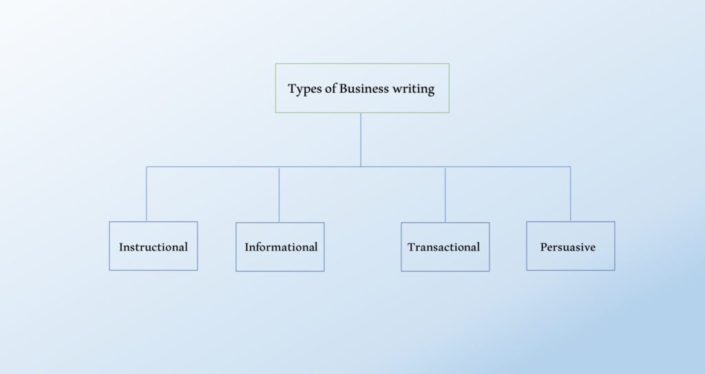 Four Types of Business Writing