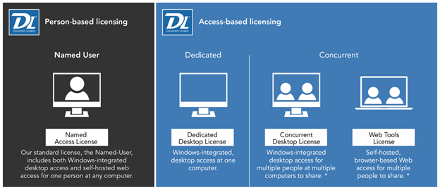 Document Locator licensing types