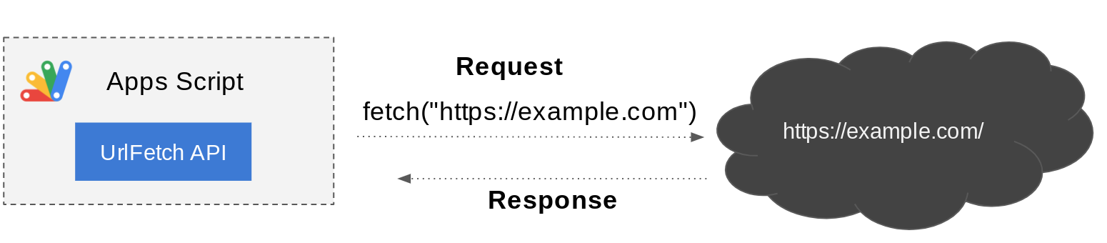 An image that explains how the UrlFetch API works in Apps Script.