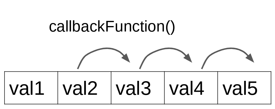 An image illustrating how the reduce() method traverses an array when an initial value is not supplied.