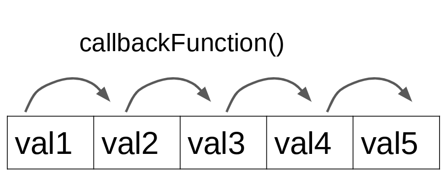 An image illustrating how the reduce() method traverses an array when an initial value is supplied.
