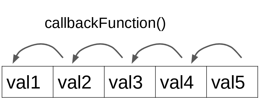 An image illustrating how the reduceRight() method traverses an array.