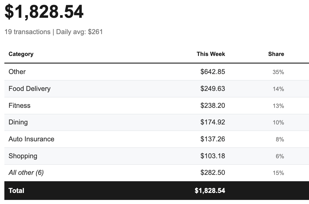 Spending breakdown showing categories, amounts, and percentages, totaling $1,828.54 across 19 transactions.
