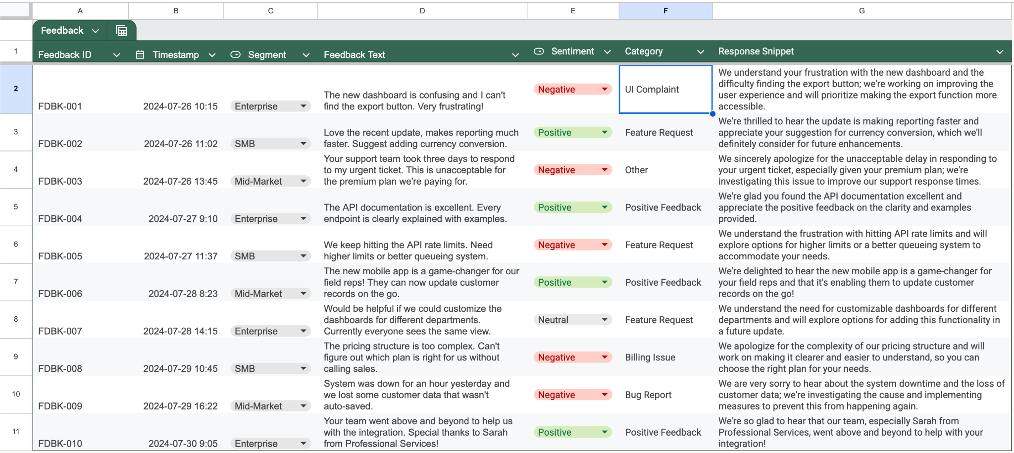 A spreadsheet displaying customer feedback data, including feedback ID, timestamp, segment, feedback text, sentiment, category, and response snippet.