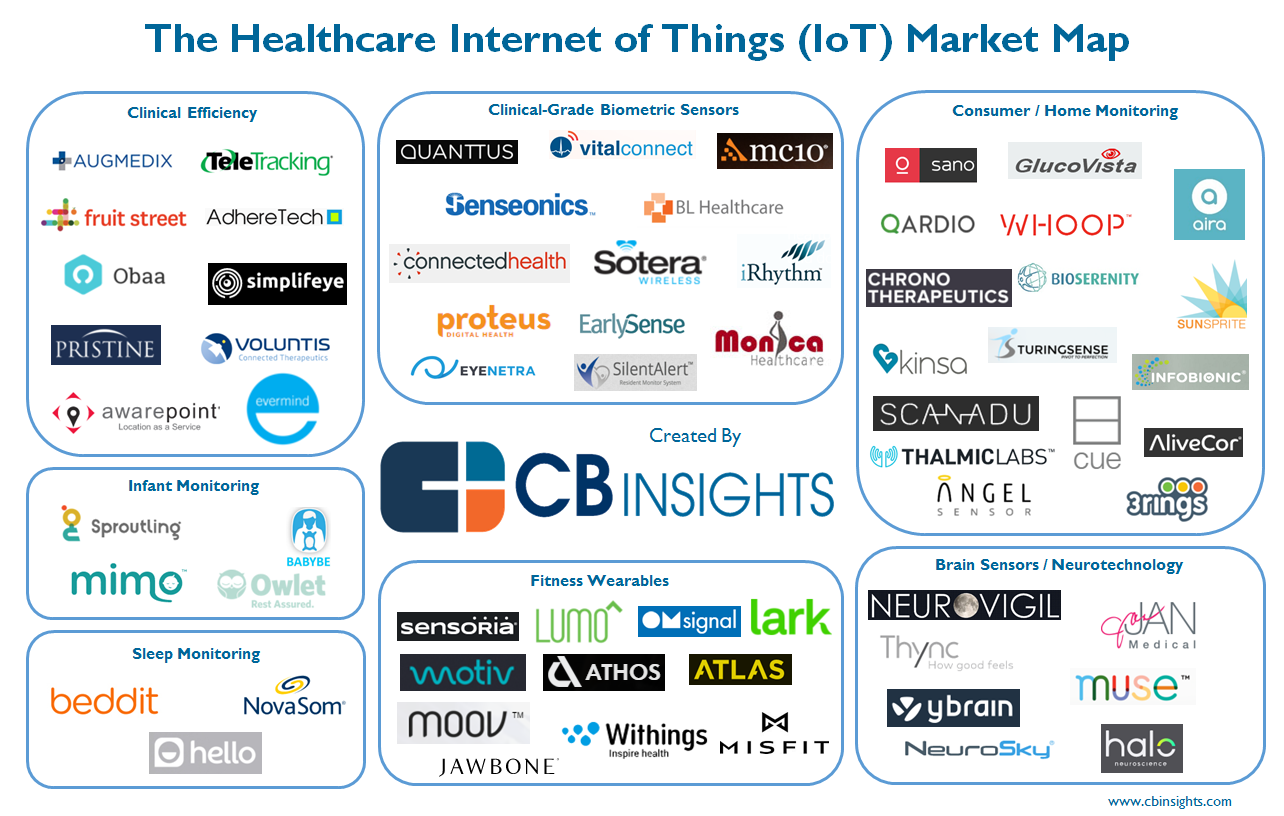 Healthcare Of Things