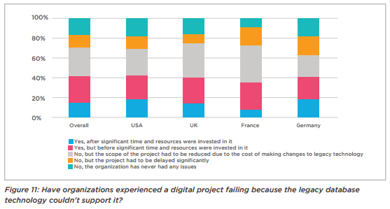 Legacy systems foil digital transformation