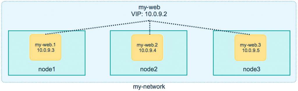 Docker Swarm Healthcheck Example