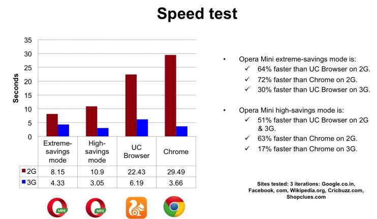 Opera browser speed test