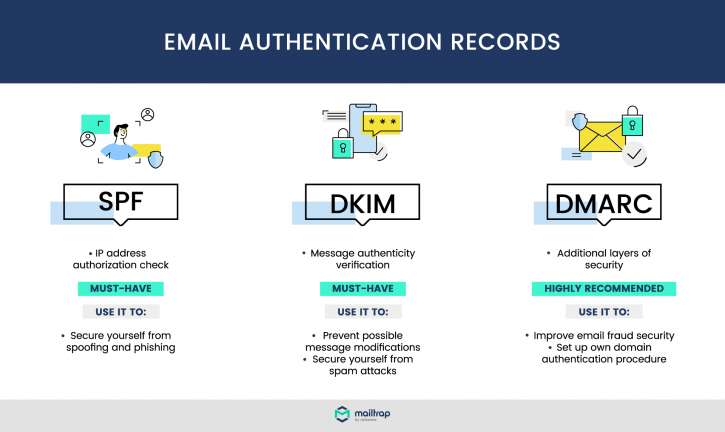 email auth
