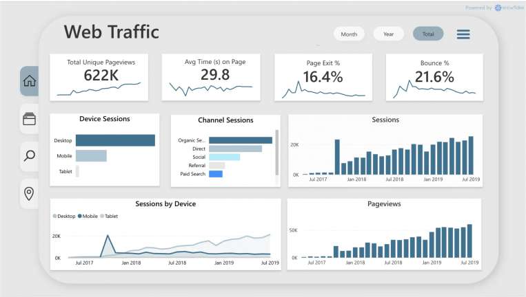 Performance and Traffic