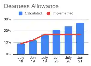 October CPI-IW at 119.5, Calculated DA from January 2021 to be 27%