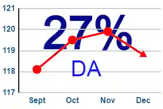 CPI-IW drops by 1.1 points. 27% DA expected as on January 2021