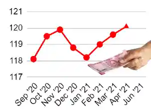 AI CPI-IW up by 1.1 points. DA from July 2021 to be 31%