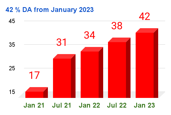 With Dec '23 CPI-IW, 4% DA hike confirmed. 42% DA from January 2023