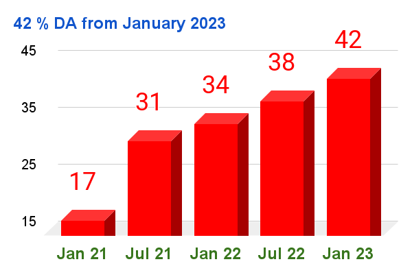 August CPI-IW at 130.2. DA from January 2023 likely to go up by 4% to 42%