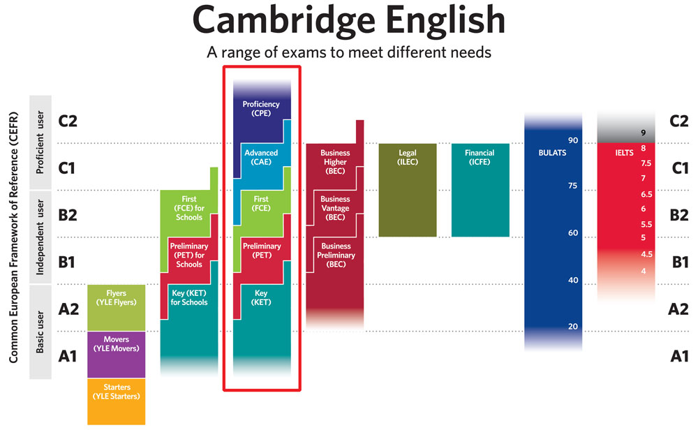 CEFR Diagram