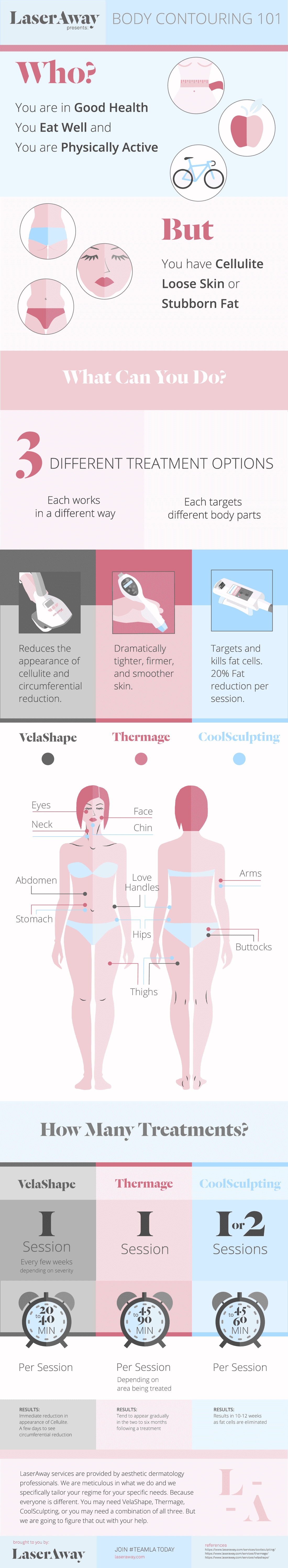 Laser away infographic image for Body Contouring 101